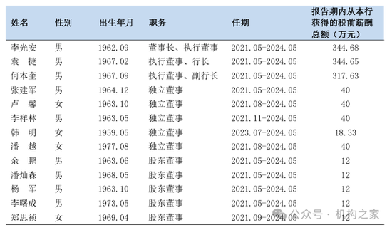 1元起拍深圳农商行股权！盈利能力减弱 高管却齐享300万高薪