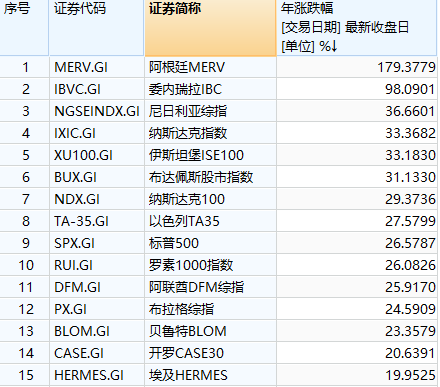 股市暴涨180%、债券狂飙90%！今年全球最牛投资地：阿根廷……