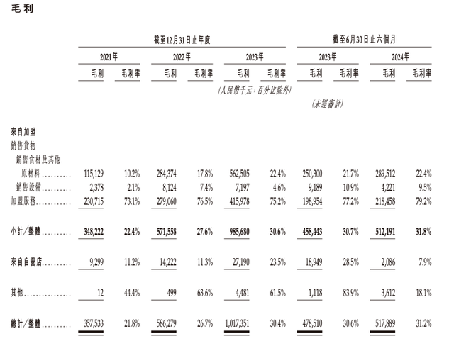 沪上阿姨更新招股书：今年上半年利润下滑至1.68亿元，毛利率增至31.2%