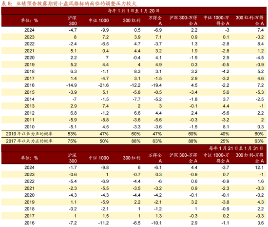 招商策略:1月中上旬应以偏蓝筹为主要加仓的方向，接近春节逐渐加仓小盘方向的股票