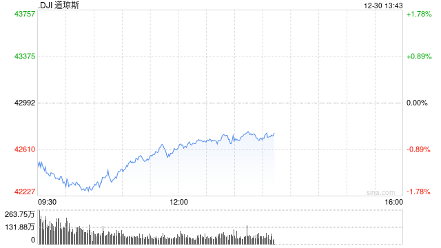 早盘：美股跌幅扩大 道指下跌650点