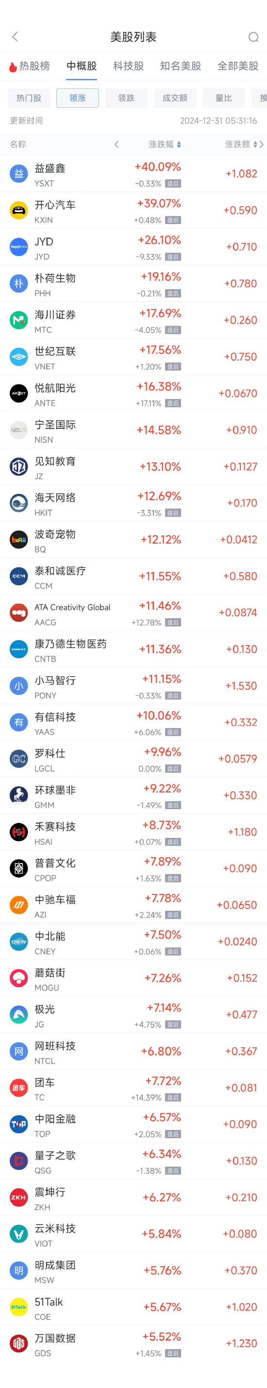 周一热门中概股普遍下跌 拼多多跌3.1%，小鹏跌6%