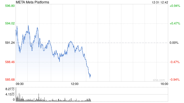 扎克伯格上周出售Meta股票套现2300万美元