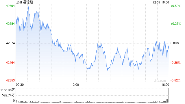 午盘：美股小幅下跌 标普指数今年有望涨超20%