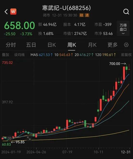 2024年A股成绩单出炉，最牛股票涨逾380%！