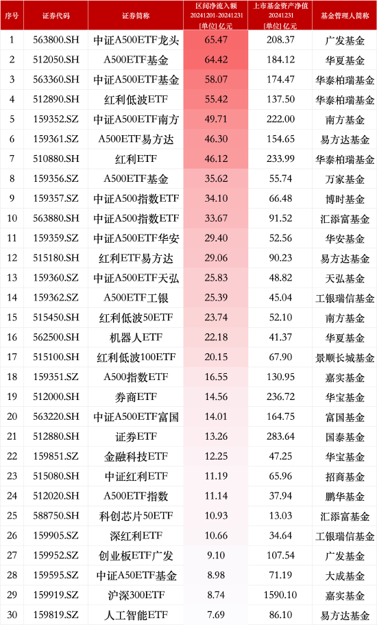 12月最受青睐ETF：广发中证A500ETF龙头获净申购65.47亿元，华夏A500ETF基金获净申购64.42亿元（名单）