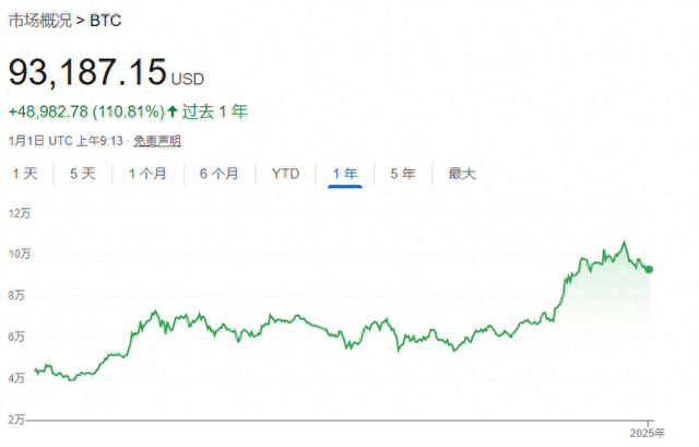 比特币“拥抱2025”：多家机构看涨今年行情 大胆预测直奔25万美元！