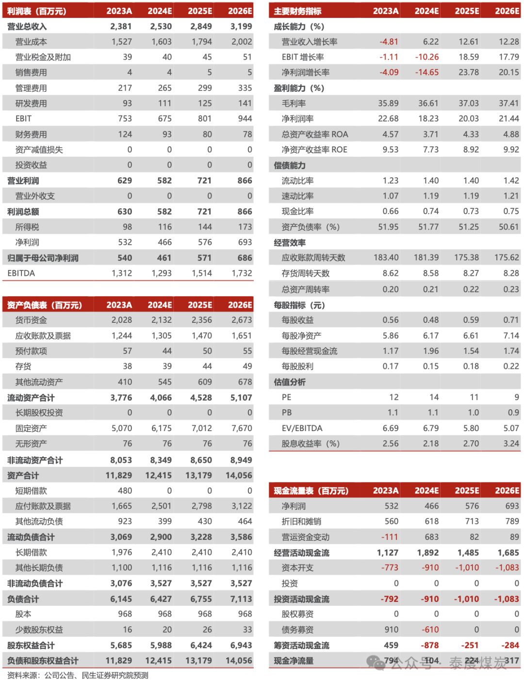 【民生能源】蓝焰控股事件点评：和顺横岭勘查取得新进展，探明储量增长12%