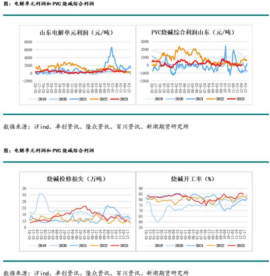 新湖化工(PVC烧碱)年报：烧碱需求良好支撑开工，氯碱平衡致PVC供应过剩加剧