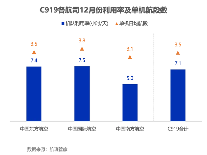 东航C919机队规模增至10架、首次开通出入境航班，国产大飞机能否走向盈利？