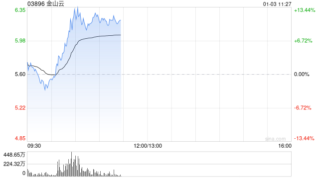 金山云早盘涨逾11% 海通证券首予“优于大市”评级
