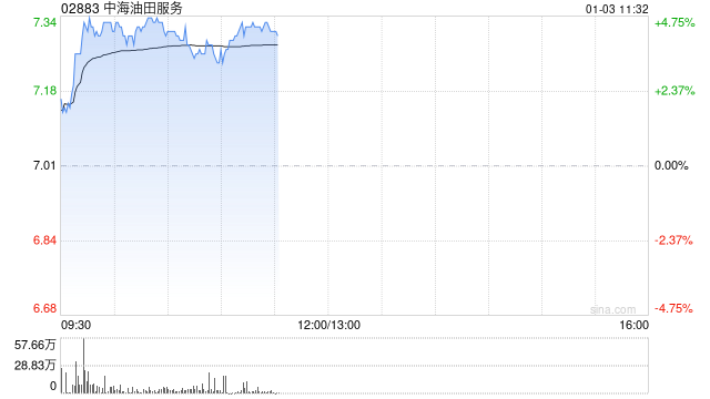 中海油服早盘涨近5% 油服行业景气度有望持续提升
