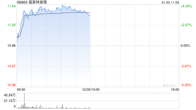 光伏股早盘回暖 福莱特玻璃涨超4%信义光能涨超3%