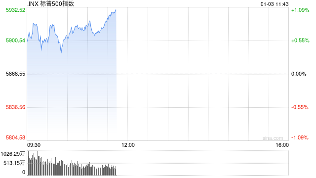开盘：美股周五小幅高开 标普指数有望结束五连跌