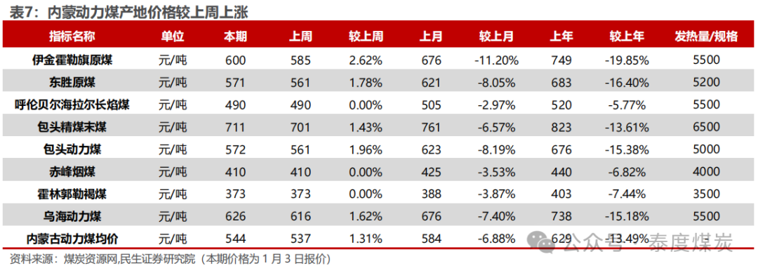 【民生能源 周泰团队】煤炭周报：煤价企稳反弹，长协更具韧性