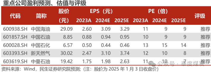 【民生能源 周泰团队】石化周报：气价上涨和美国政策推动石油市场升温