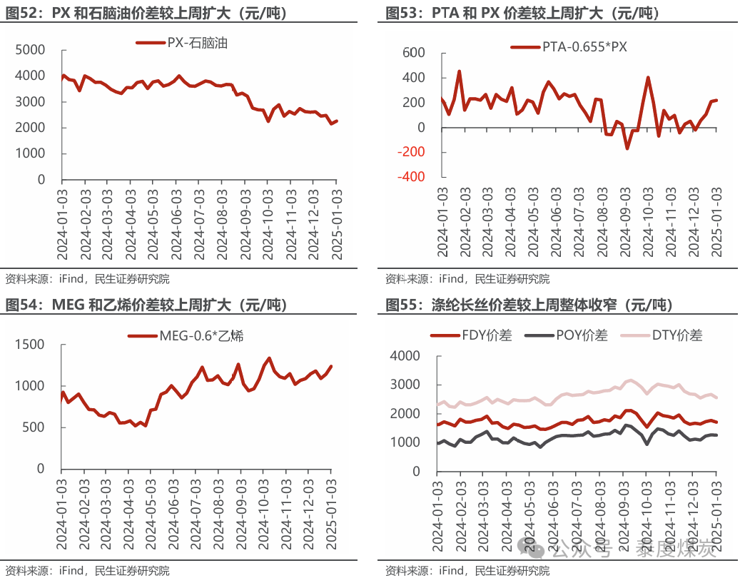 【民生能源 周泰团队】石化周报：气价上涨和美国政策推动石油市场升温