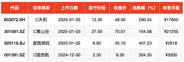 IPO周报｜2025年首次“纳新”，三维视觉数字化产品龙头来了