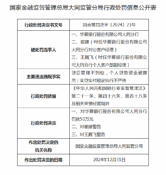 华夏银行大同分行被罚50万元：因实贷实付规定执行不严格等