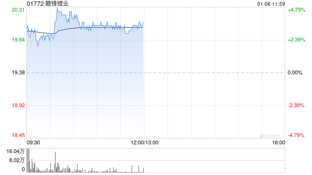 锂业股早盘回暖 赣锋锂业涨超3%天齐锂业涨超2%