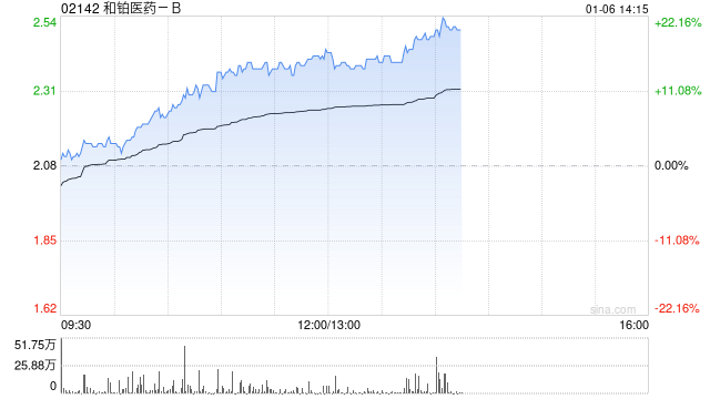 和铂医药-B现涨逾16% 近期宣布股份回购计划