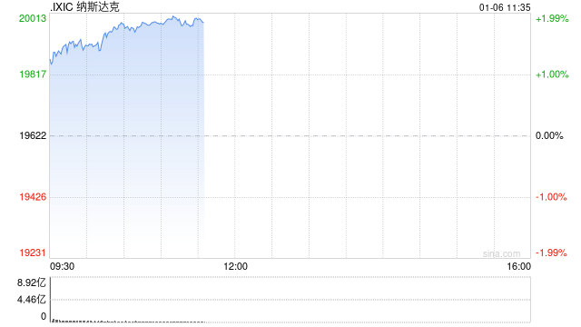 早盘：美股继续上扬 纳指上涨超1.4%