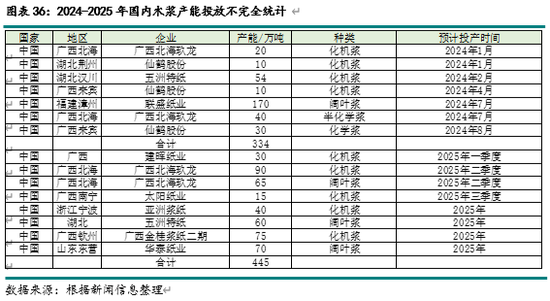 新湖农产（纸浆）2025年报：终端累库 上方受限