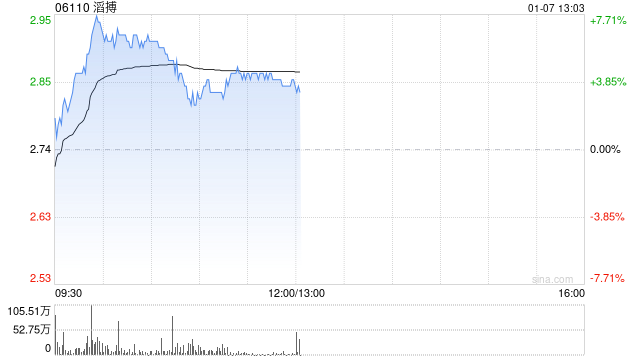 滔搏盘中涨近8% 瑞银称对集团派息能力有信心