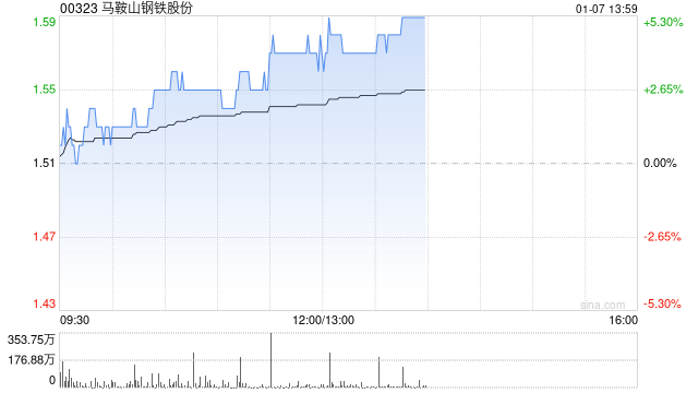 马鞍山钢铁股份现涨超3% 机构预期国内制造业有望维持较高景气