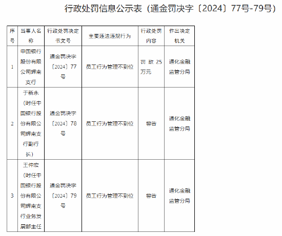 中国银行辉南支行因员工行为管理不到位被罚25万元