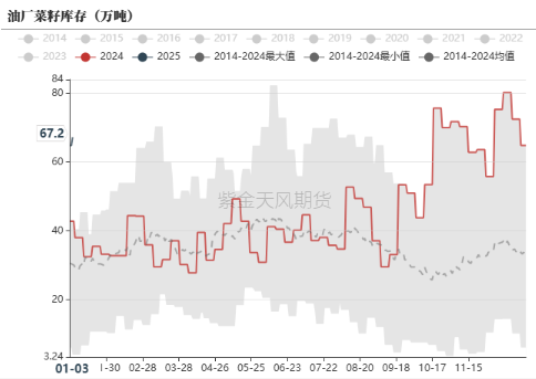 菜粕：到港趋紧与中加关系缓和预期的博弈