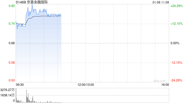 京基金融国际早盘涨超10% 发行供股净筹约4.13亿港元