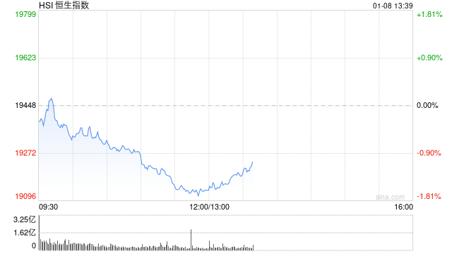 午评：港股恒指跌1.59% 恒生科指跌2.22%苹果概念、半导体板块跌幅居前