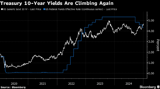 花旗财富管理部门：美债收益率升至5%将带来买入良机