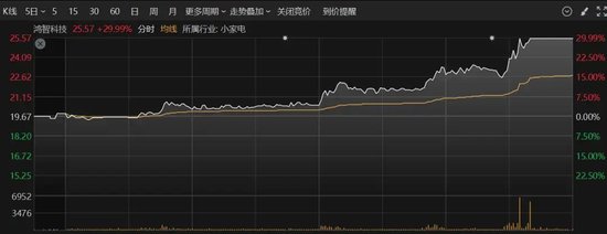 尾盘猛拉，30%涨停！这个板块，突然爆发