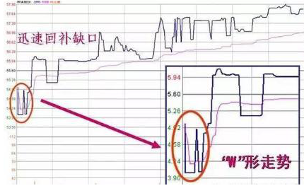 股价暴涨前：集合竞价巨量高开7%，是主力发动行情的信号，此时介入最为稳妥