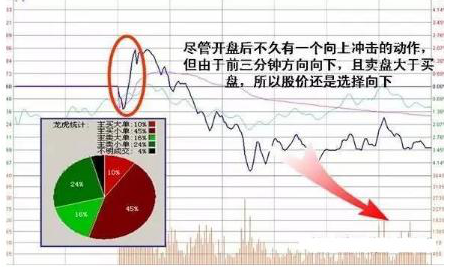 股价暴涨前：集合竞价巨量高开7%，是主力发动行情的信号，此时介入最为稳妥