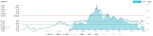 突然逆转！沪指上演V型反弹，大消费久违爆发，银行延续强势，银行ETF（512800）逆市3连阳，高确定性靠什么