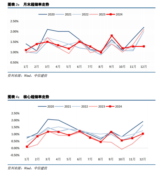 中信建投：资金分层有望回到去年4月至6月时期宽松状态