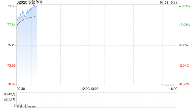 安踏体育高开逾4% 上季零售金额同比取得高单位数增长