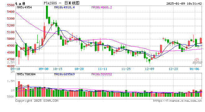 期市开盘：PTA涨超2% 烧碱跌超2%