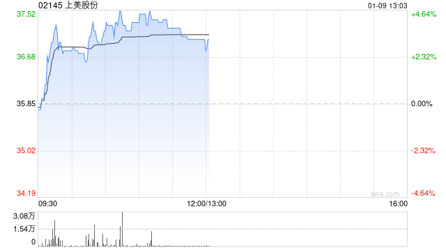 上美股份股价现涨逾4% 近日与迈富时达成战略合作