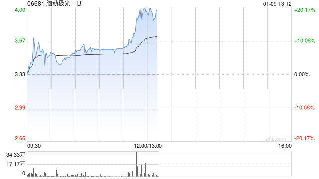 脑动极光-B盘中涨超9% 公司聚焦认知障碍数字疗法领域