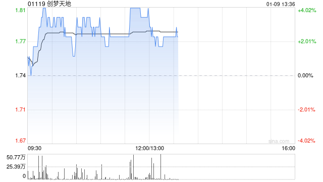 创梦天地盘中涨逾4% 机构看好公司《卡拉彼丘》后续多地区多端表现