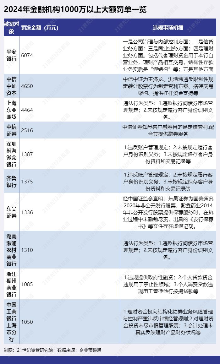 金融机构共被罚没24亿 51张罚单剑指债券交易违规 针对员工行为处罚增加丨2024金融合规报告