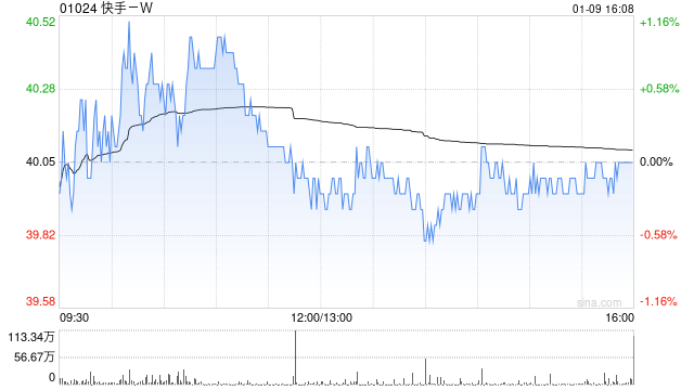 快手－Ｗ1月9日斥资3979.19万港元回购99.62万股