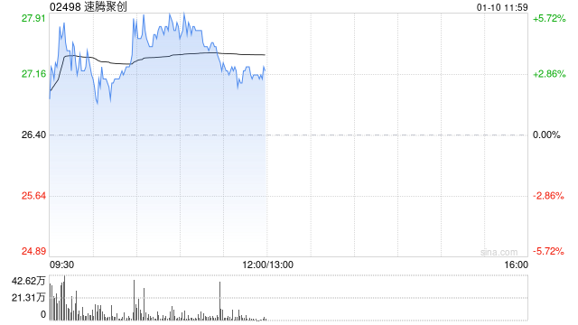 速腾聚创早盘涨超3% 去年激光雷达产品销量达54万台