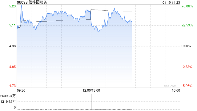 碧桂园服务现涨超4% 机构预期物业管理行业今年回复稳定