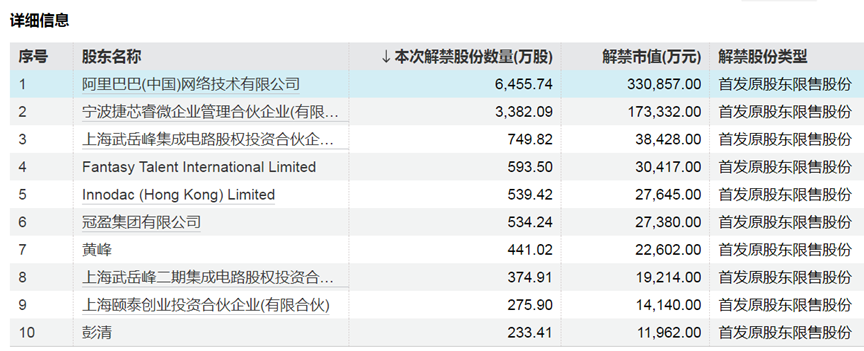 下周，A股解禁超310亿元