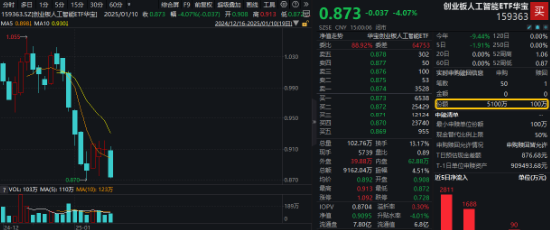 深交所官宣！金融科技ETF（159851）、创业板人工智能ETF华宝新进两融标的！A股周线两连阴，机构：理性看待